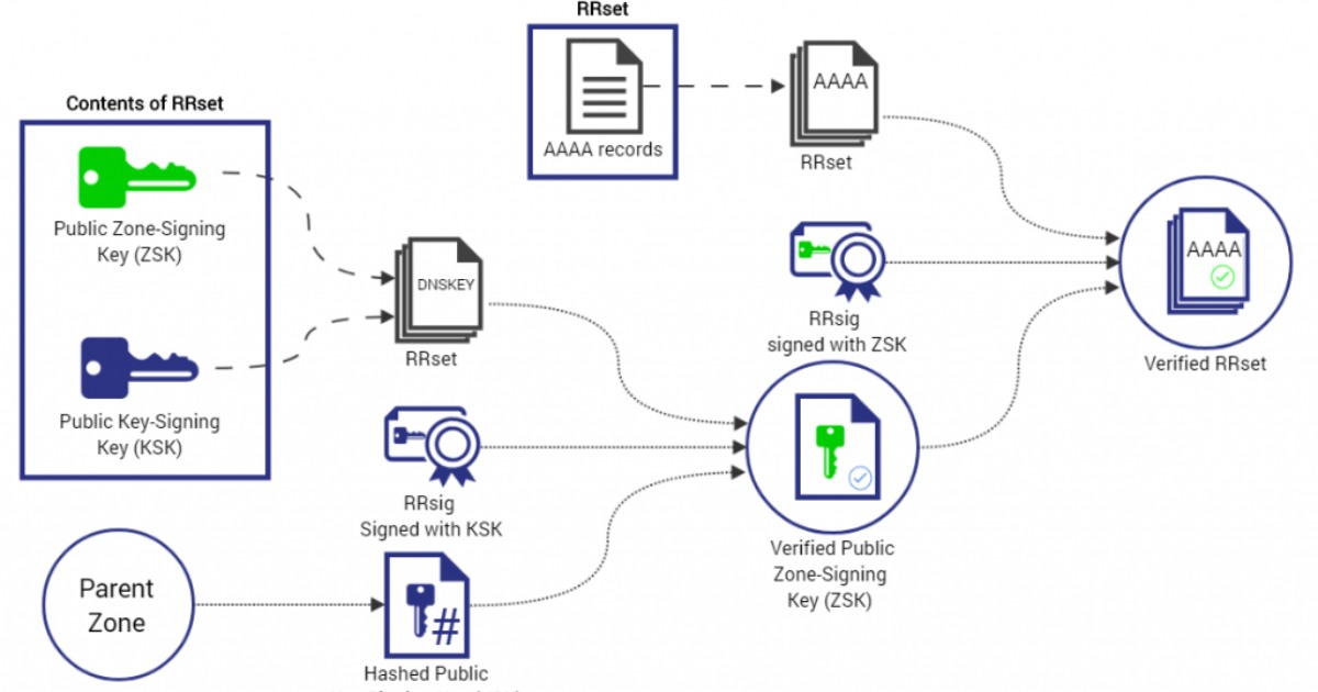 DNSKEY hỗ trợ quá trình xác thực DNSSEC