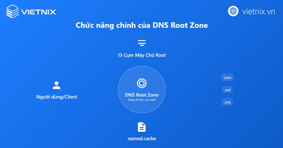 DNS root zone là gì? Tầm quan trọng và cách thức hoạt động của DNS root zone 14 Chức năng của DNS root zone