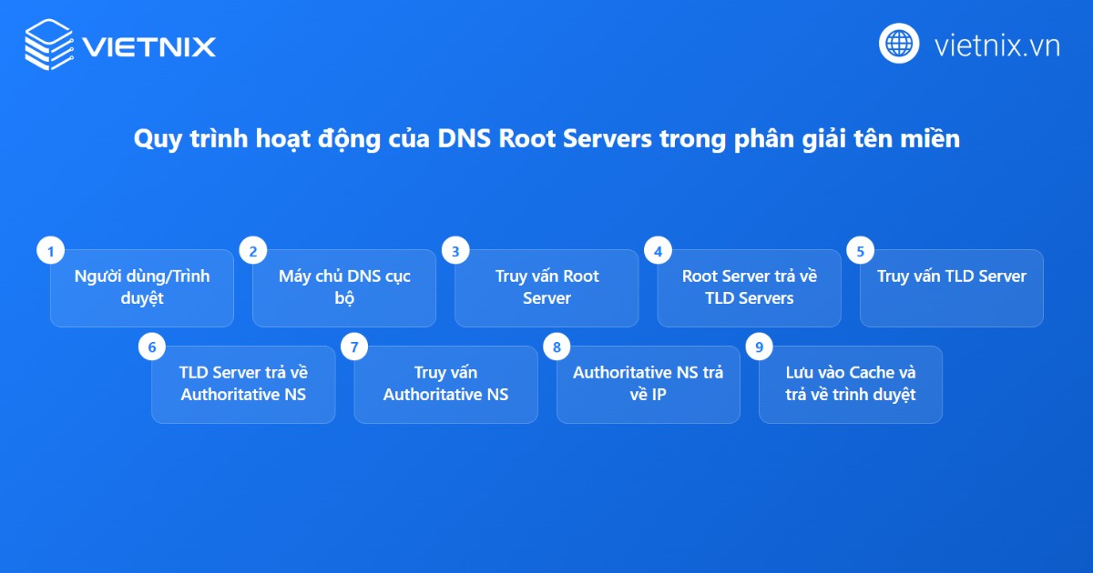 DNS root zone là gì? Tầm quan trọng và cách thức hoạt động của DNS root zone 16 Cách thức hoạt động của DNS root servers