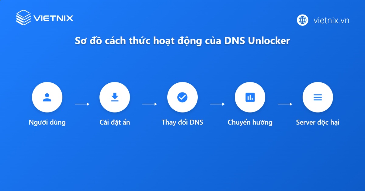 DNS Unlocker là gì? 5 Cách gỡ bỏ DNS Unlocker ra khỏi hệ thống chi tiết 23 Cách thức hoạt động của DNS Unlocker
