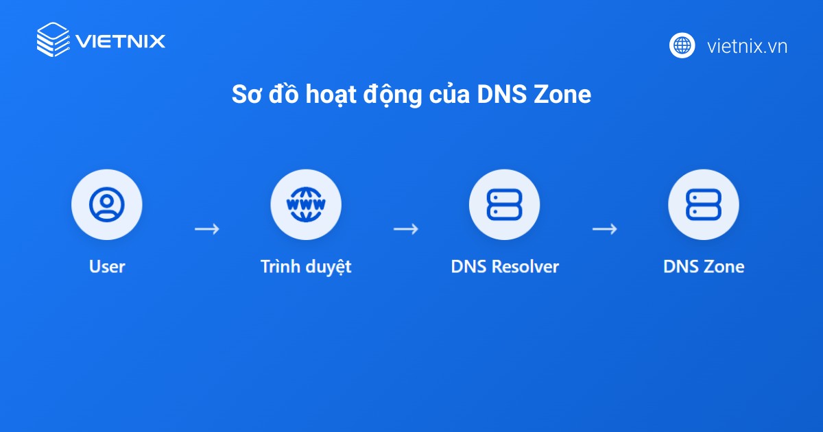Cách thức hoạt động của DNS zone