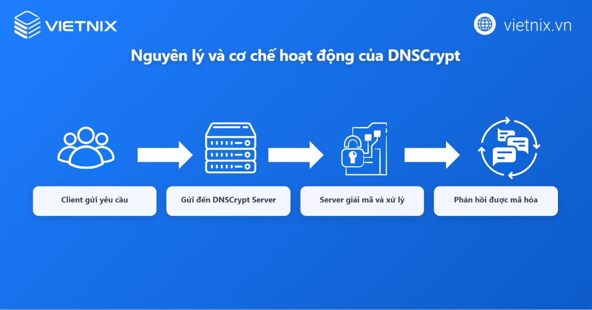 DNSCrypt là gì? Nguyên lý và cách hoạt động của DNSCrypt 23 Nguyên lý và cách hoạt động của DNSCrypt