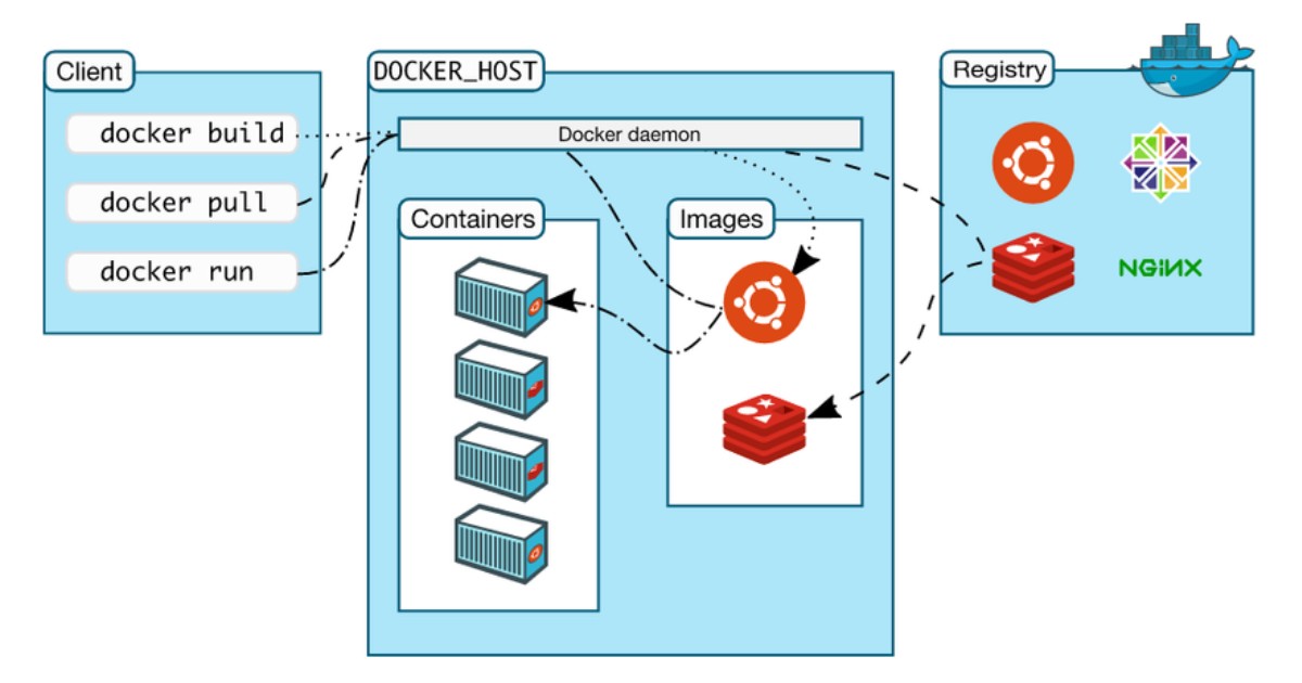 Docker vs containerd: Mối quan hệ và cách chúng hoạt động cùng nhau 50 Containerd là một thành phần cốt lõi trong kiến trúc của Docker
