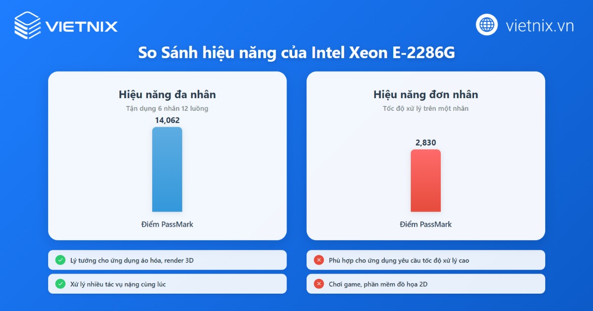 Hiệu năng đa nhân và đơn nhân của Intel Xeon E-2286G