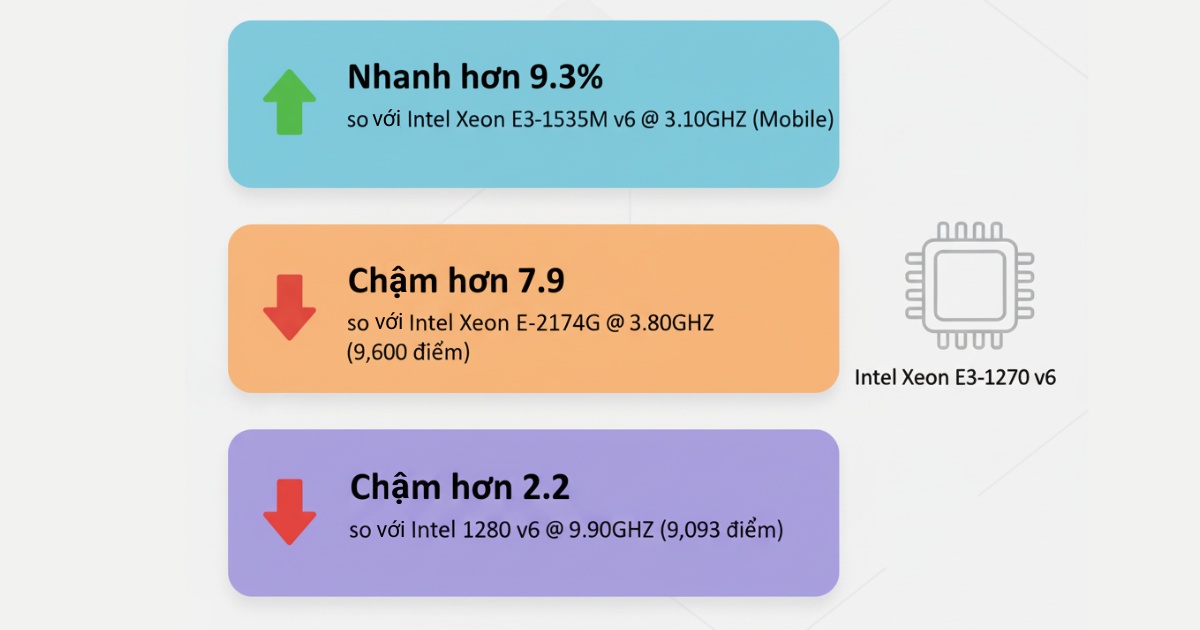 Đánh giá chi tiết CPU Intel Xeon E3-1270 v6 3.80 GHz, 8MB Cache, 4C/8T linh hoạt, mạnh mẽ 16 So sánh tương quan Xeon E3-1270 v6 với các CPU máy chủ phổ biến