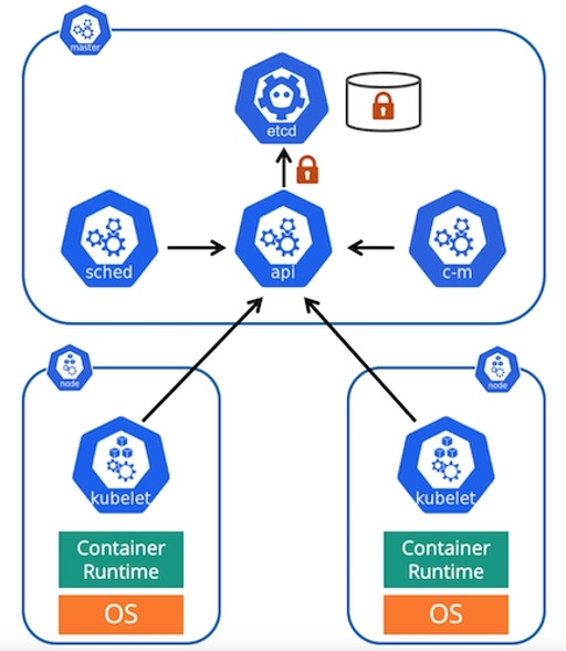 ETCD là thành phần cốt lõi lưu trữ toàn bộ trạng thái của cluster Kubernetes