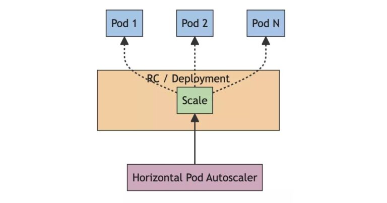 Horizontal Pod Autoscaling là gì? Cơ chế hoạt động và cách triển khai