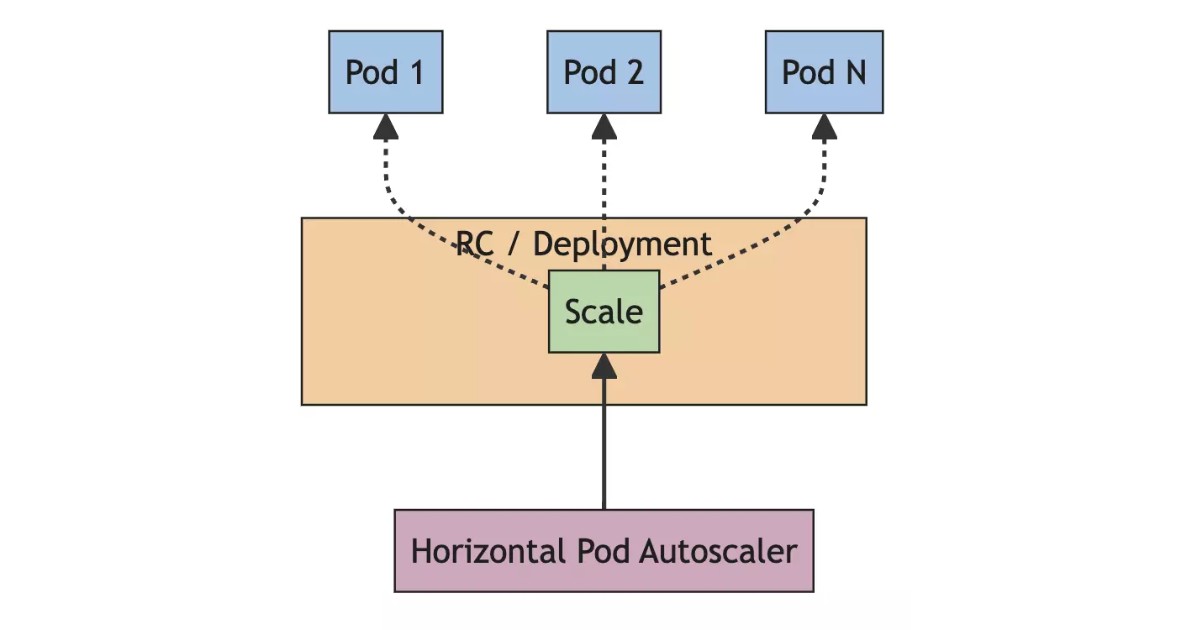 Cơ chế hoạt động của Horizontal Pod Autoscaling