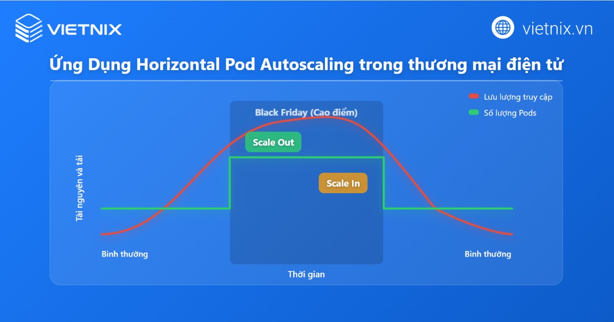 Ứng dụng HPA trong thương mại điện tử