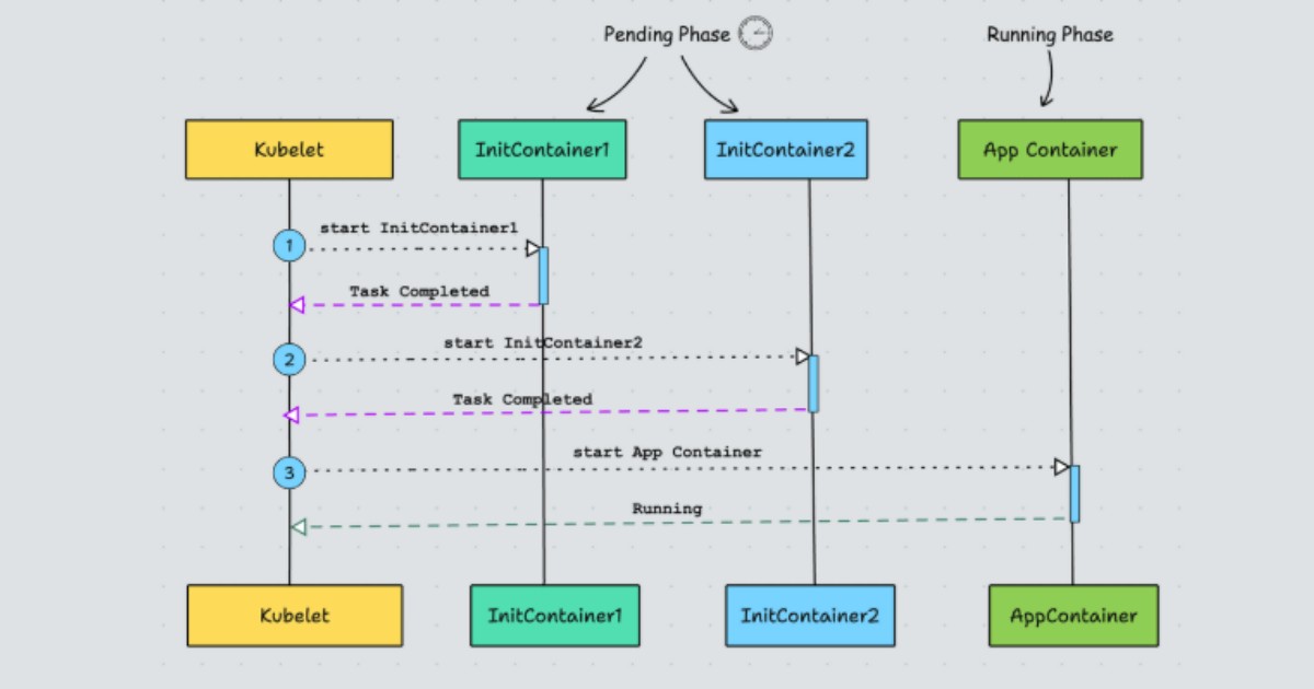 Init Container là gì? Hướng dẫn khai báo và sử dụng Init Container 12 Cách hoạt động của Init Container