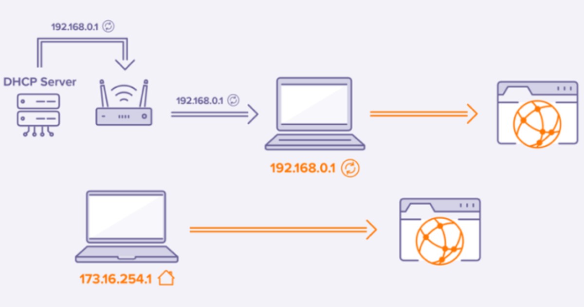 IP động là gì? Ưu nhược điểm và các trường hợp nên sử dụng địa chỉ IP động 36 Địa chỉ IP động được cấp phát tạm thời thông qua máy chủ DHCP