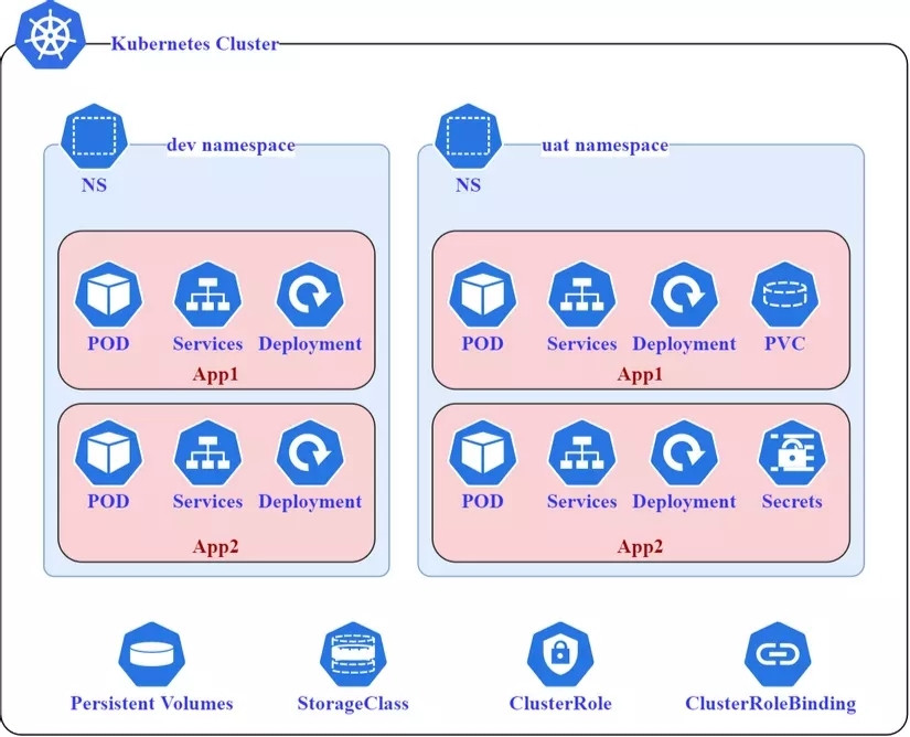 Các loại tài nguyên trong Namespace