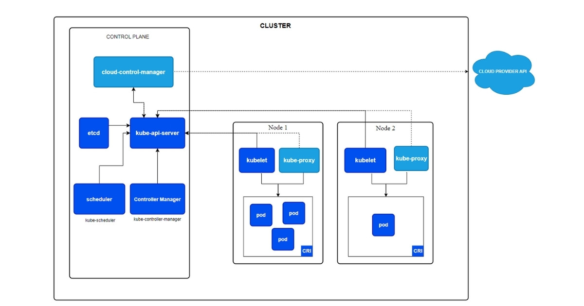 Cấu trúc tổng thể của API Kubernetes