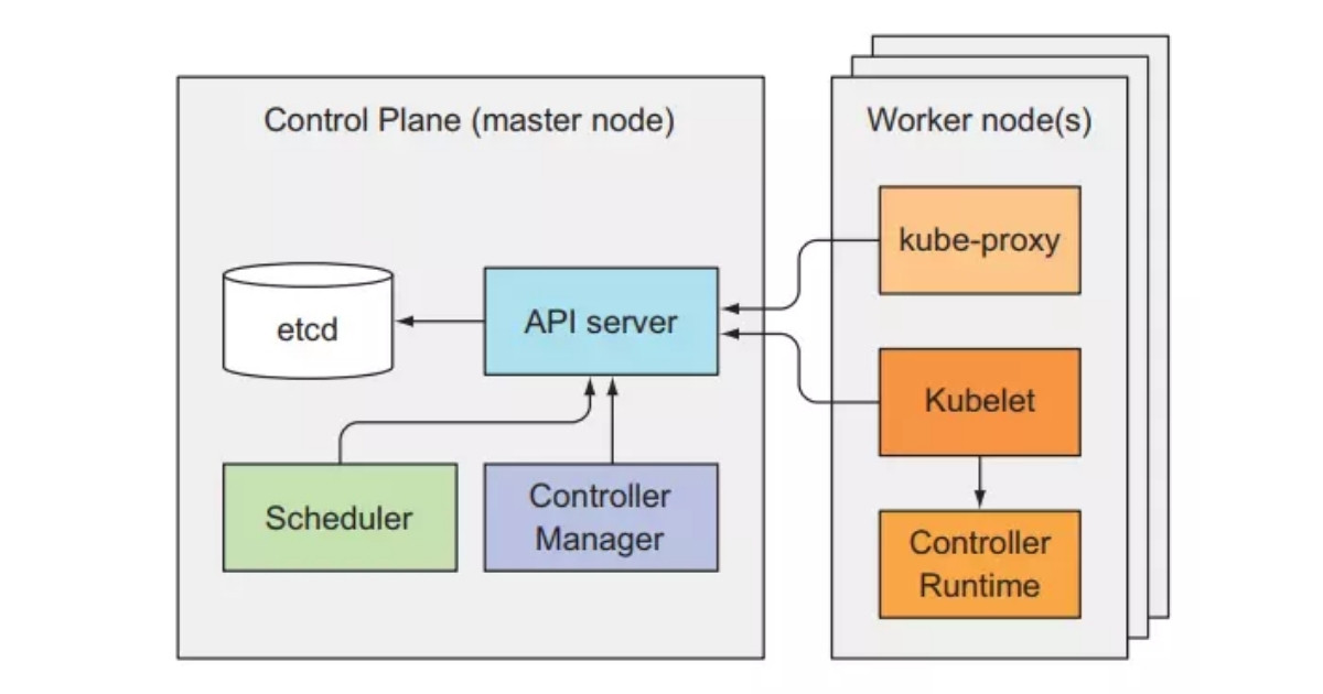 API Server giúp xử lý mọi request về tài nguyên 