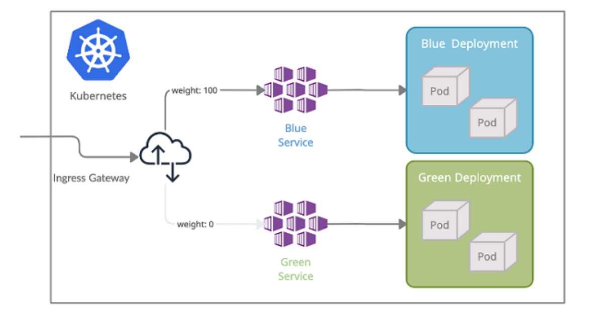 Kubernetes Deployment là gì? Hướng dẫn tạo và quản lý Kubernetes Deployment 27 Kubernetes Blue/Green Deployment