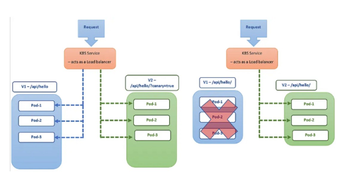 Kubernetes Deployment là gì? Hướng dẫn tạo và quản lý Kubernetes Deployment 28 A/B Testing chia traffic truy cập thành nhiều nhóm
