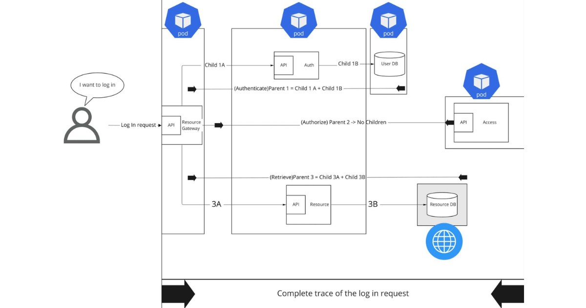 Cách thức hoạt động của Distributed Tracing