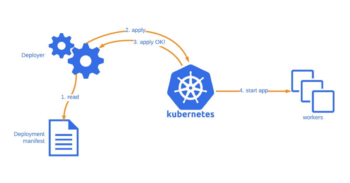 Manifest giúp định nghĩa trạng thái mong muốn của tài nguyên, triển khai nhanh chóng hàng loạt đối tượng