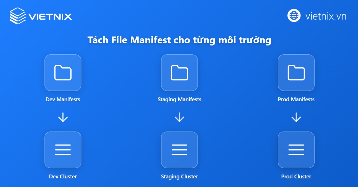 Tách file manifest cho từng môi trường