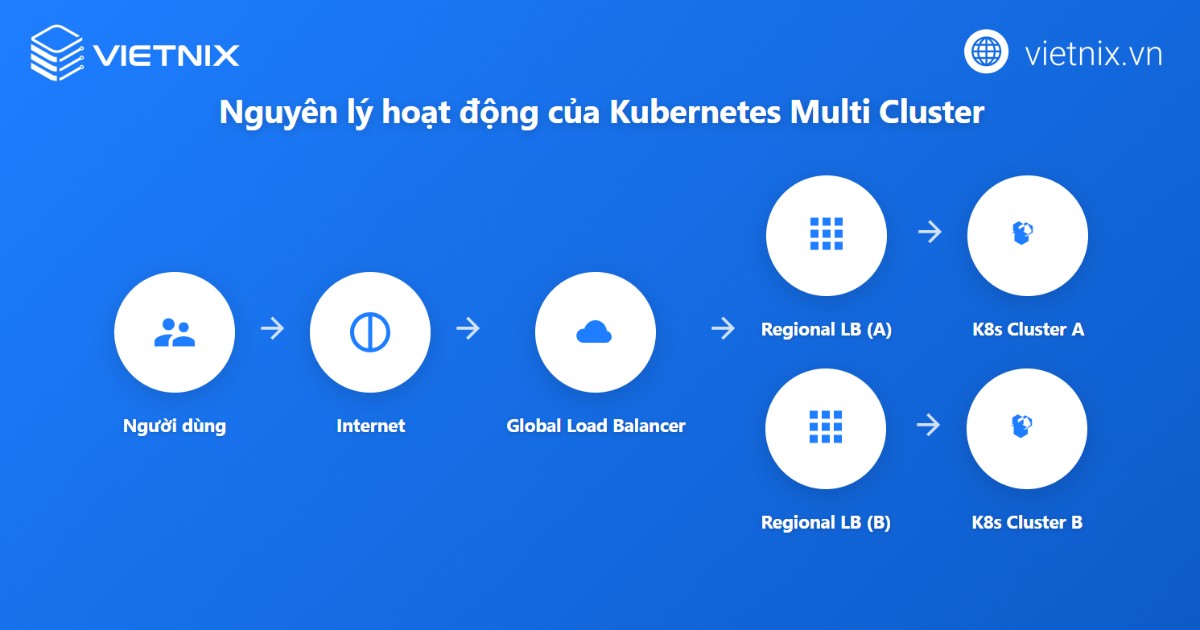 Kubernetes multi cluster là gì? Cách kết nối và làm việc với nhiều cluster 18 Kubernetes multi cluster hoạt động dựa trên nguyên tắc mỗi cụm vận hành hoàn toàn độc lập với các thành phần riêng