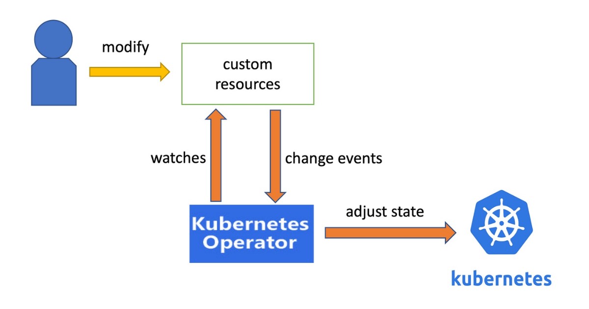 Nguyên lý hoạt động của Kubernetes Operator