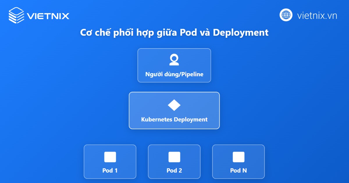 Pod và Deployment được thiết kế phối hợp chặt chẽ để phát huy tối đa hiệu quả và sự linh hoạt