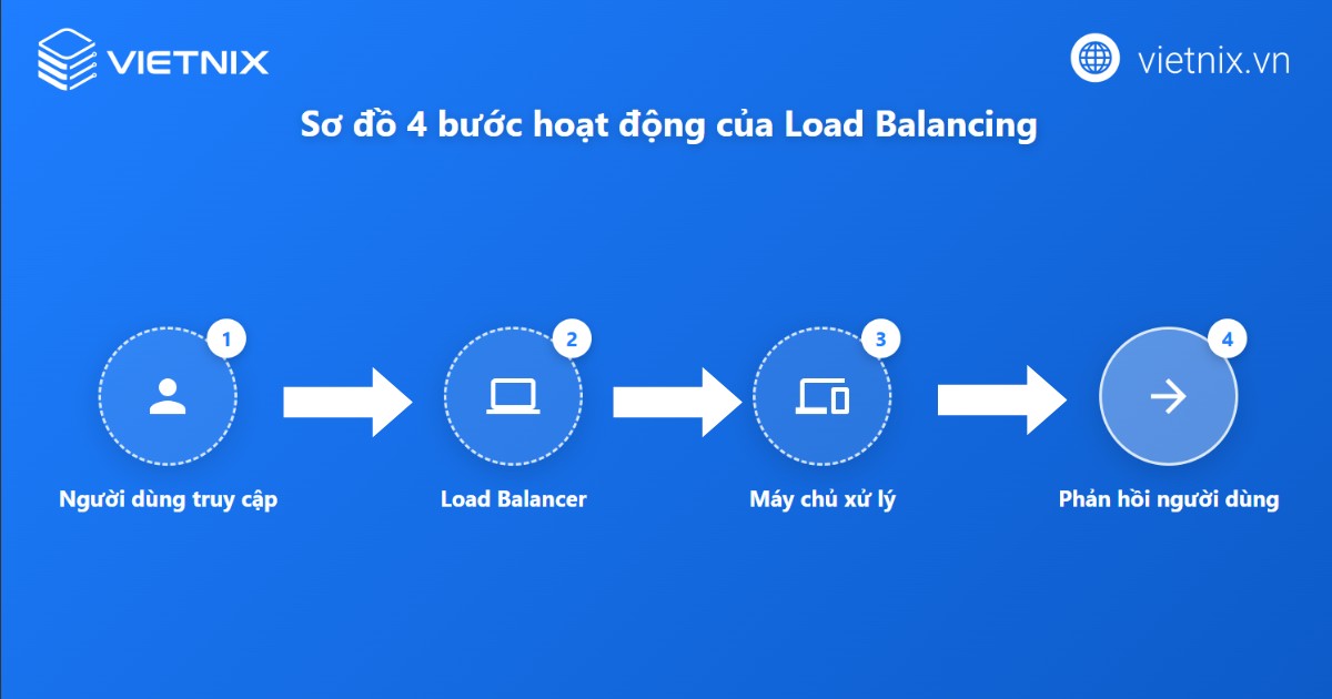 Load Balancing là gì? Lợi ích và phân loại Load Balancing 15 Quy trình hoạt động 4 bước của Load Balancing