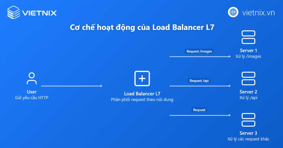Load Balancing là gì? Lợi ích và phân loại Load Balancing 17 Load Balancer L7 có khả năng phân tích sâu nội dung mỗi request