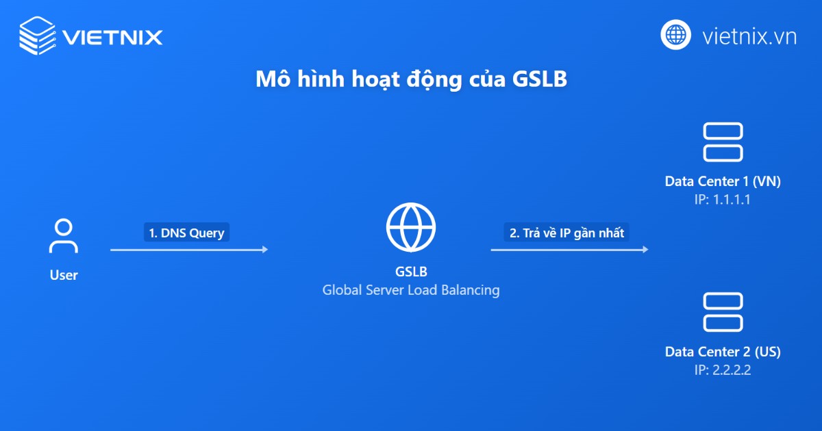 Load Balancing là gì? Lợi ích và phân loại Load Balancing 18 GSLB giúp phân phối truy cập từ người dùng đến các máy chủ đặt tại các vị trí địa lý khác nhau