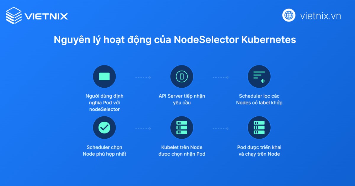 Nguyên lý hoạt động của Nodeselector Kubernetes