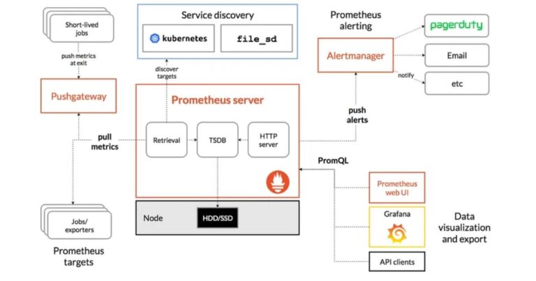Prometheus là gì? Tổng quan về công cụ monitoring hiệu quả