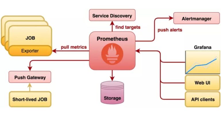 Prometheus là gì? Tổng quan về công cụ monitoring hiệu quả