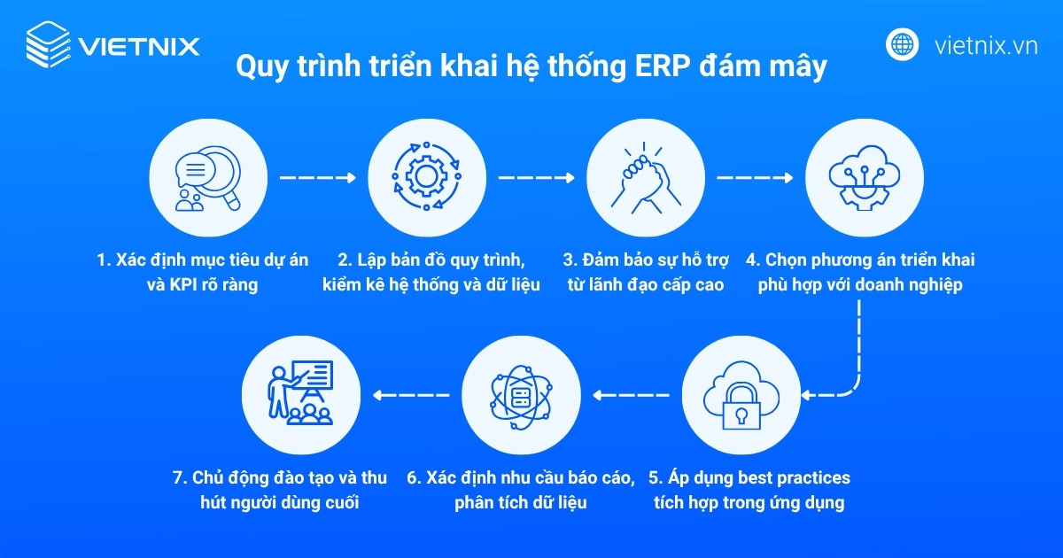 SaaS ERP là gì? Tổng quan kiến thức về SaaS ERP 40 Quy trình triển khai hệ thống ERP đám mây