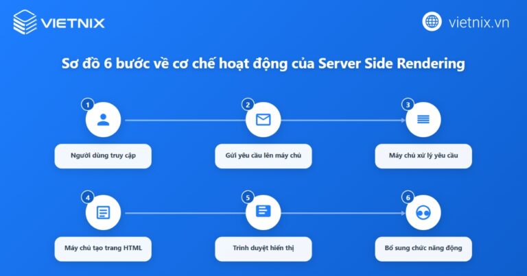 Server Side Rendering là gì? Cơ chế hoạt động của SSR
