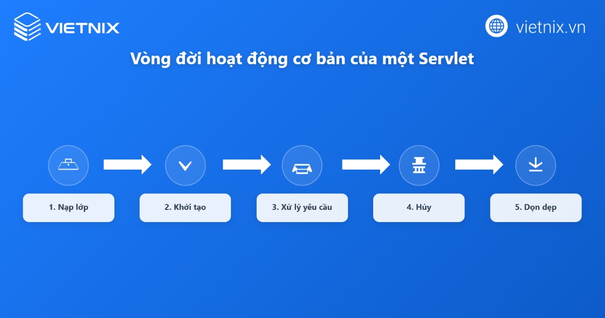 Vòng đời của Servlet (Internet)