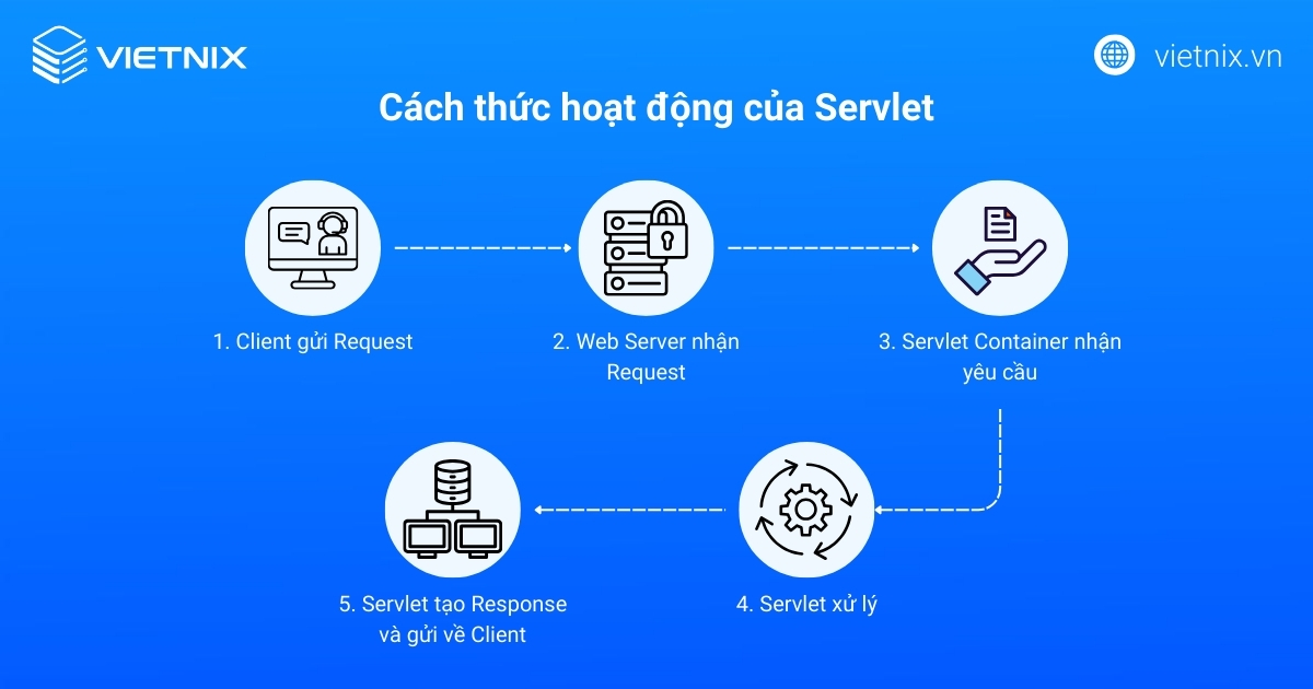 Cách thức hoạt động của Servlet