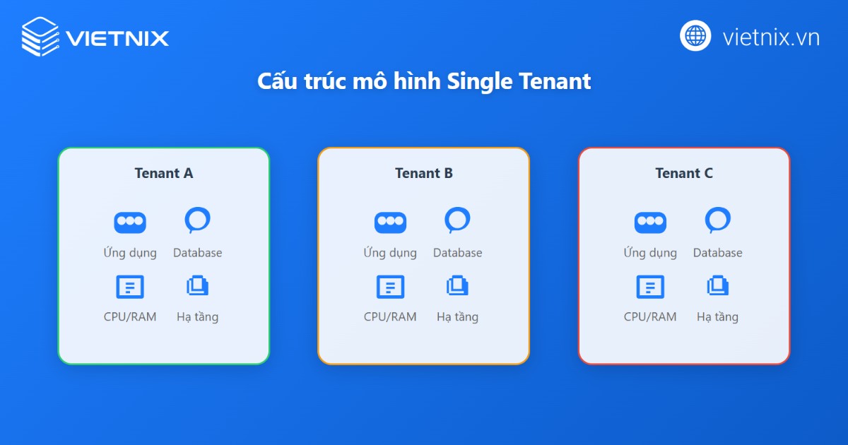 Single Tenant là gì? So sánh Single Tenant với Multi Tenant chi tiết 28 Cấu trúc của mô hình Single Tenant