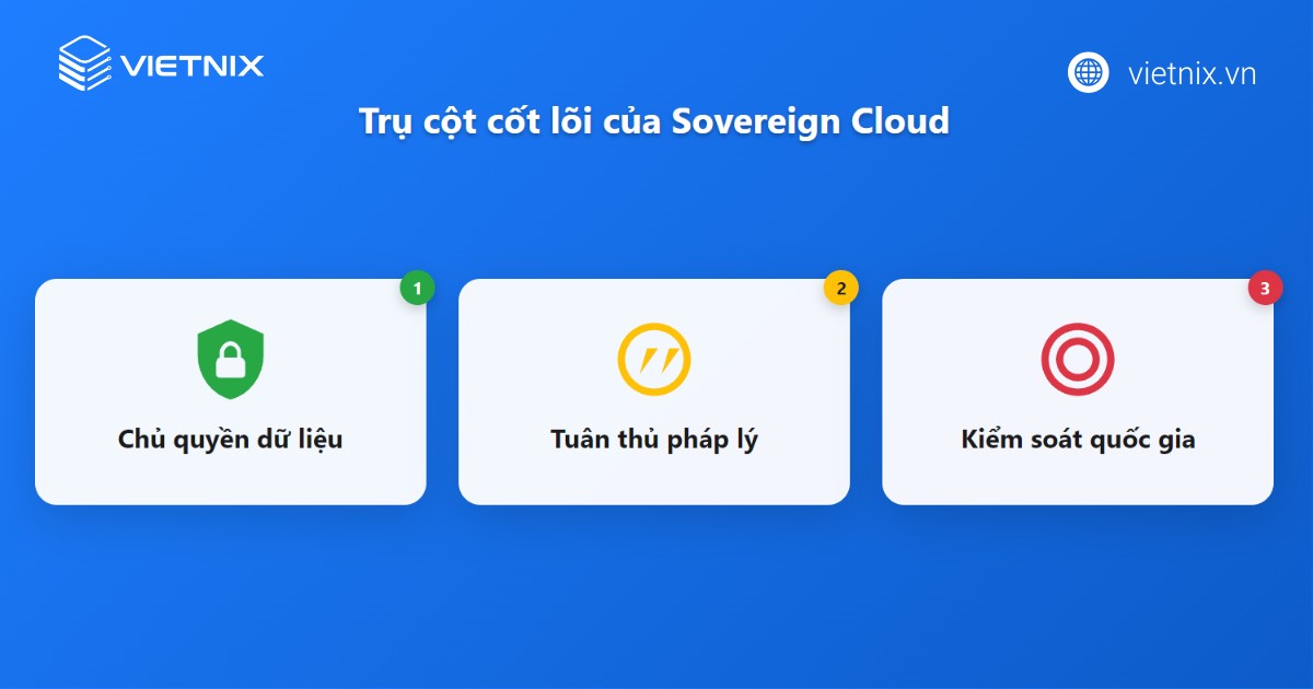 Sovereign Cloud được xây dựng dựa trên ba trụ cột chính giúp đảm bảo tính toàn vẹn, an toàn cho dữ liệu
