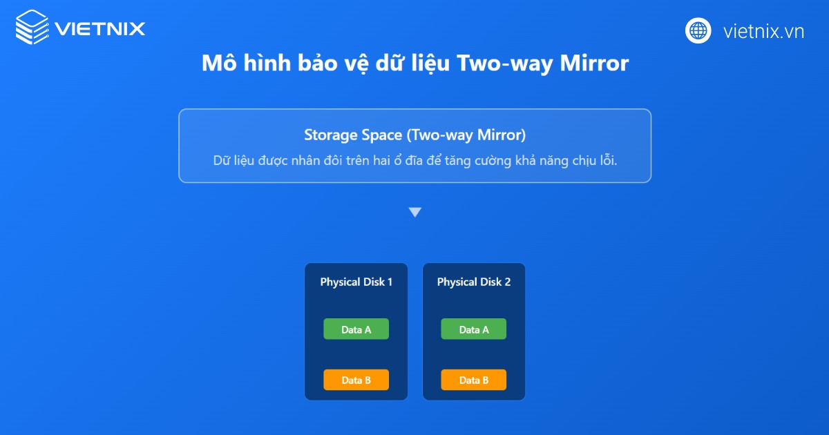 Two-way Mirror lưu hai bản sao dữ liệu trên hai ổ đĩa khác nhau