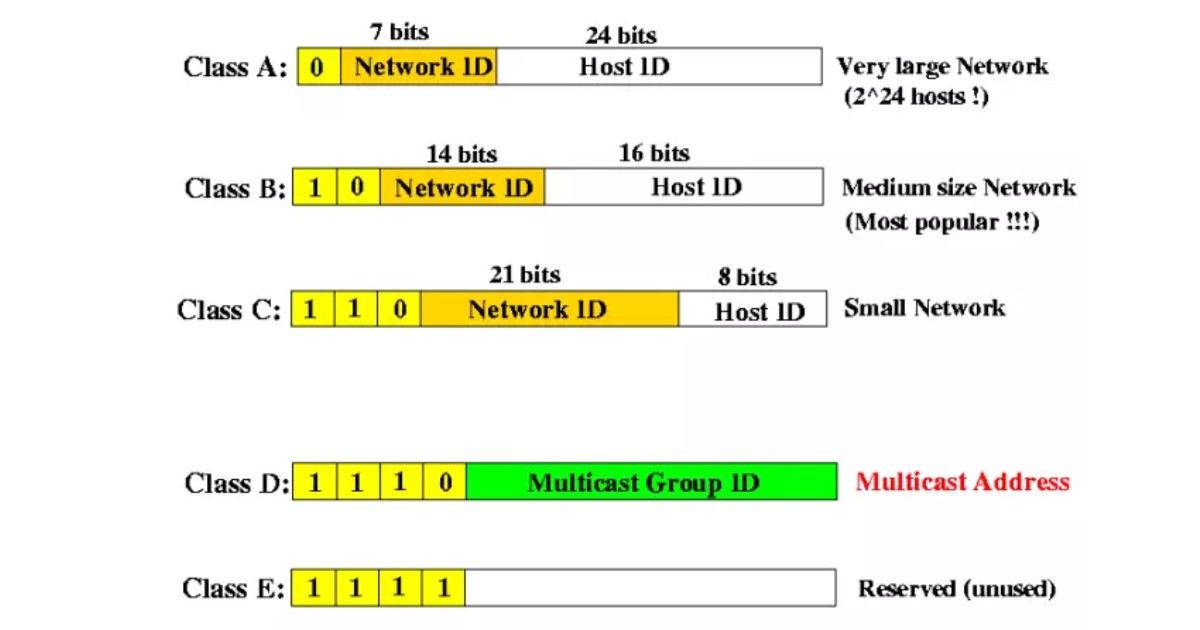 Subnet mask là gì? Cách thức hoạt động của Subnet mask 16 Hệ thống địa chỉ IP phiên bản 4 (IPv4) được chia thành 5 lớp chính