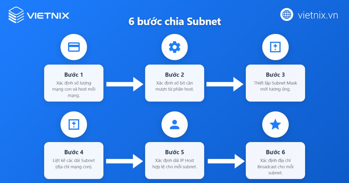 Subnet mask là gì? Cách thức hoạt động của Subnet mask 19 Quy trình 6 bước chia Subnet
