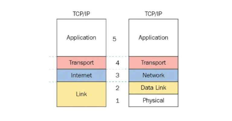 TCP/IP là gì? Toàn bộ kiến thức cần nắm về mô hình TCP/IP