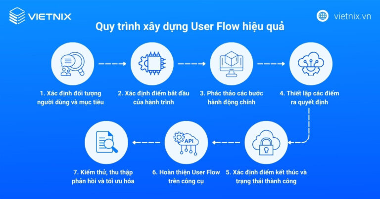 User Flow Engineering User Flow là gì? Tầm quan trọng của User Flow trong UX/UI