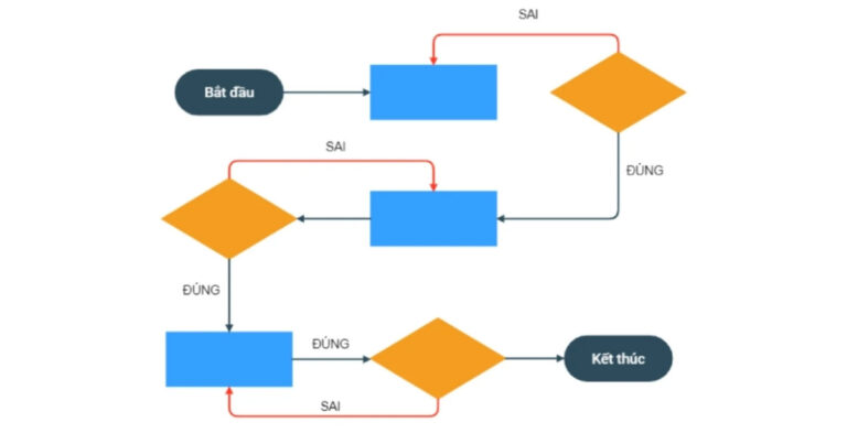 User Flow là gì? Tầm quan trọng của User Flow trong UX/UI