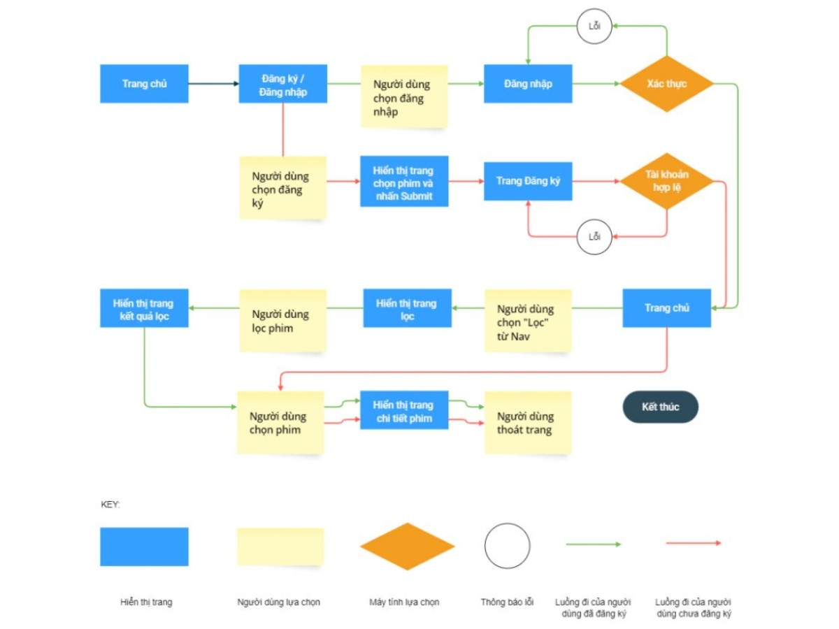 User Flow với chú thích rõ ràng