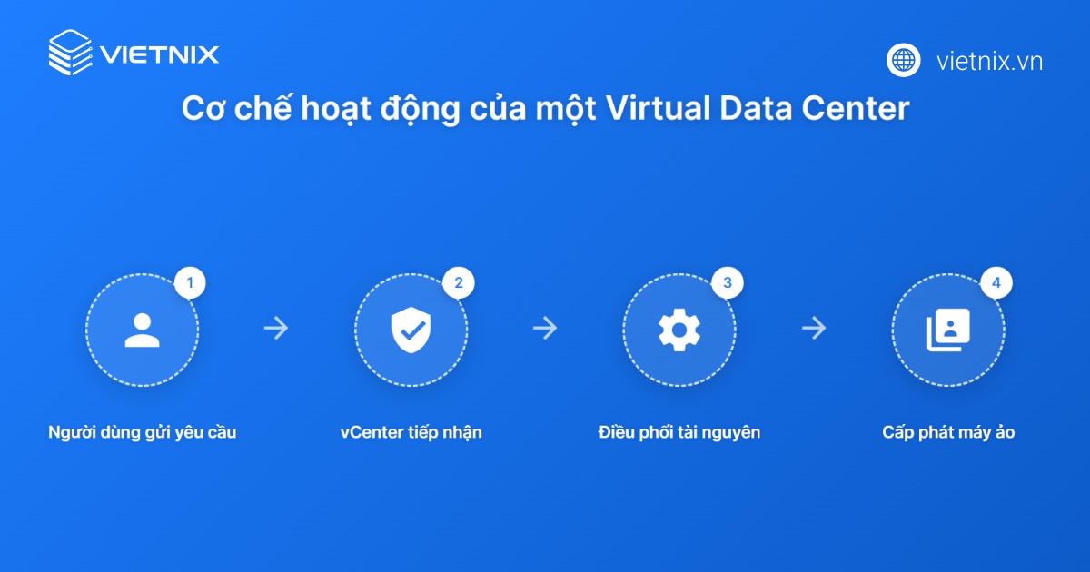 Virtual Data Center hoạt động dựa trên nguyên lý trừu tượng hóa và ảo hóa các tài nguyên vật lý