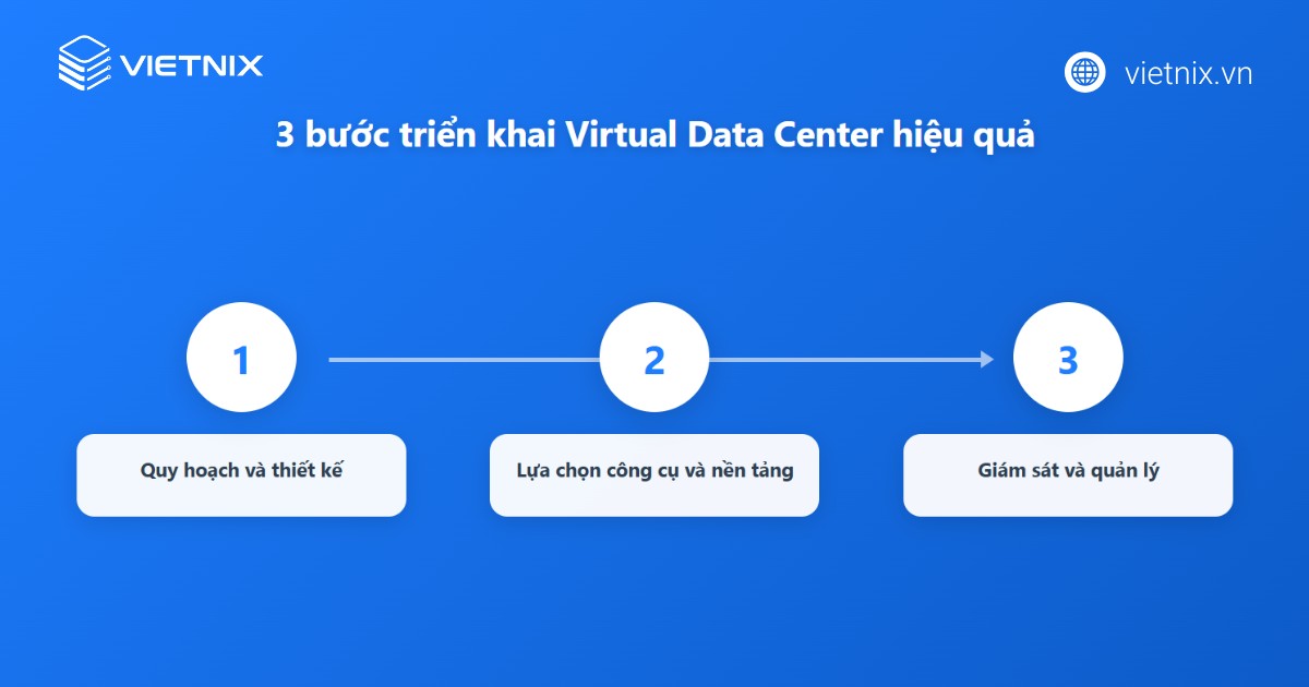 Quy trình triển khai Virtual Data Center đúng cách