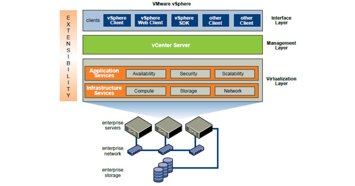 Các lớp thành phần chính của VMware vSphere