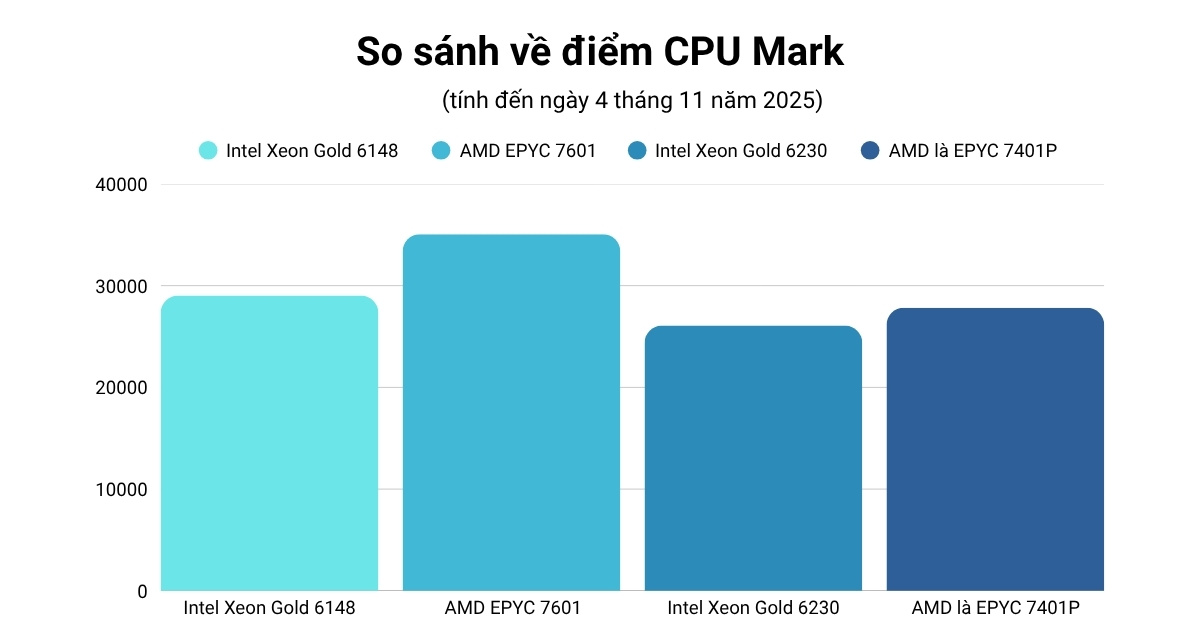 Các so sánh trực tiếp về điểm CPU Mark
