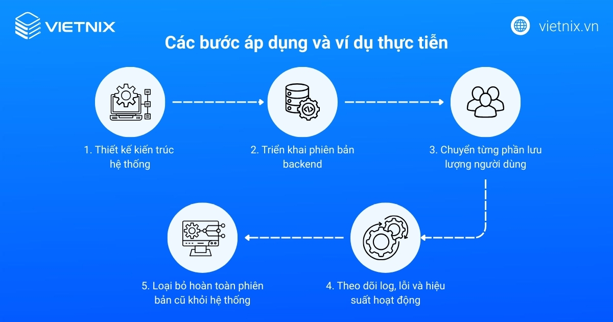 Các bước áp dụng và ví dụ thực tiễn
